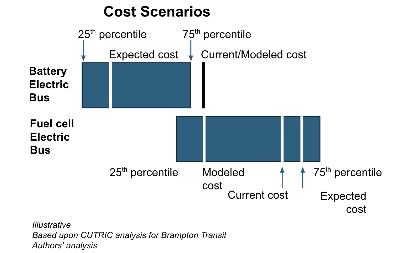 CUTRIC’s Hydrogen Bus Study Dodges .5bn In Costs To Justify Higher Emissions - CleanTechnica